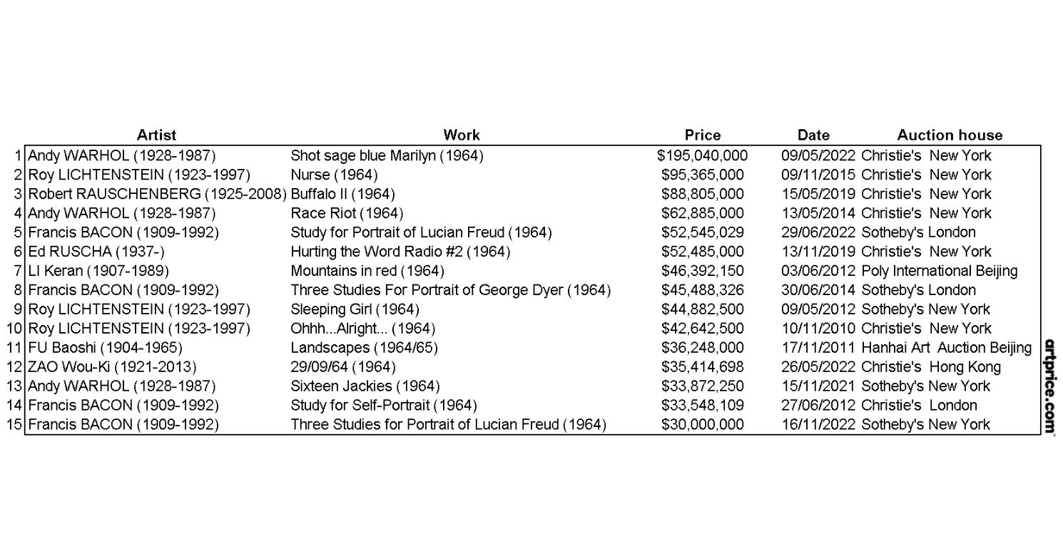 Artmarket.com: according to our long-term data, art made in 1964 has ...