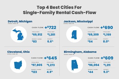 Top 4 best cities for real estate rental cash flow