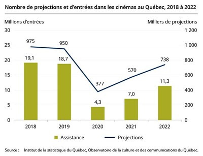 Nombre de projections et d'entres dans les cinmas au Qubec, 2018  2022 (Groupe CNW/Institut de la statistique du Qubec)