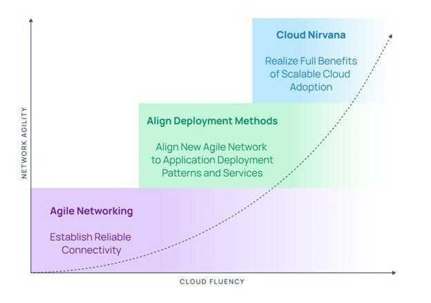 Fig 1: The fastest path to App, PaaS, and Network Interconnectivity that includes Security and NetDevOps