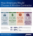 Alside® Survey Reveals Top Reasons Homeowners Would Consider Replacing Windows