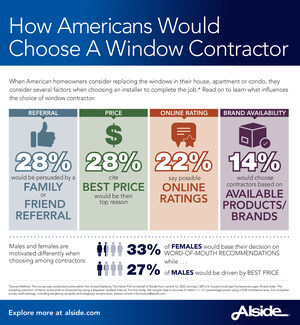 Alside® Survey Reveals Top Reasons Homeowners Would Consider Replacing Windows