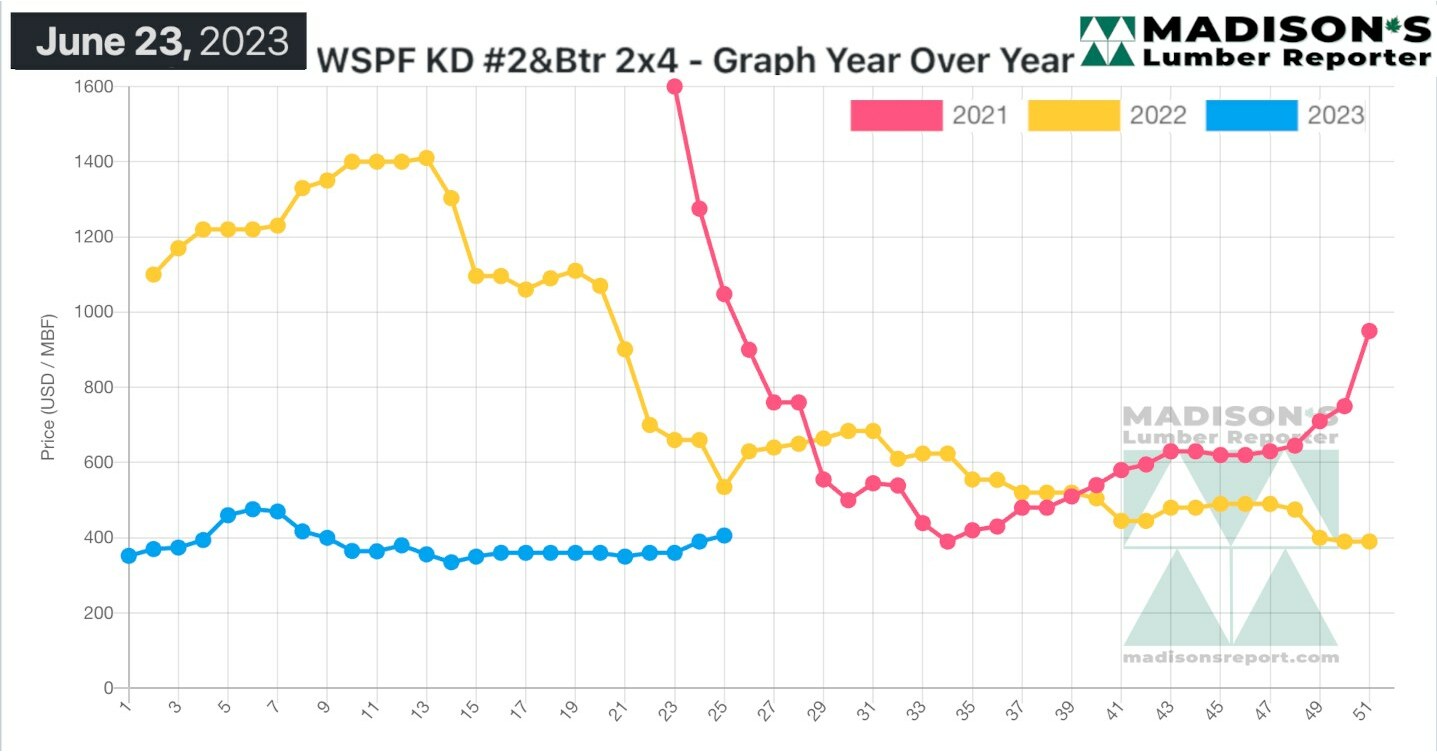US Housing Market May & Softwood Lumber Prices June 2023