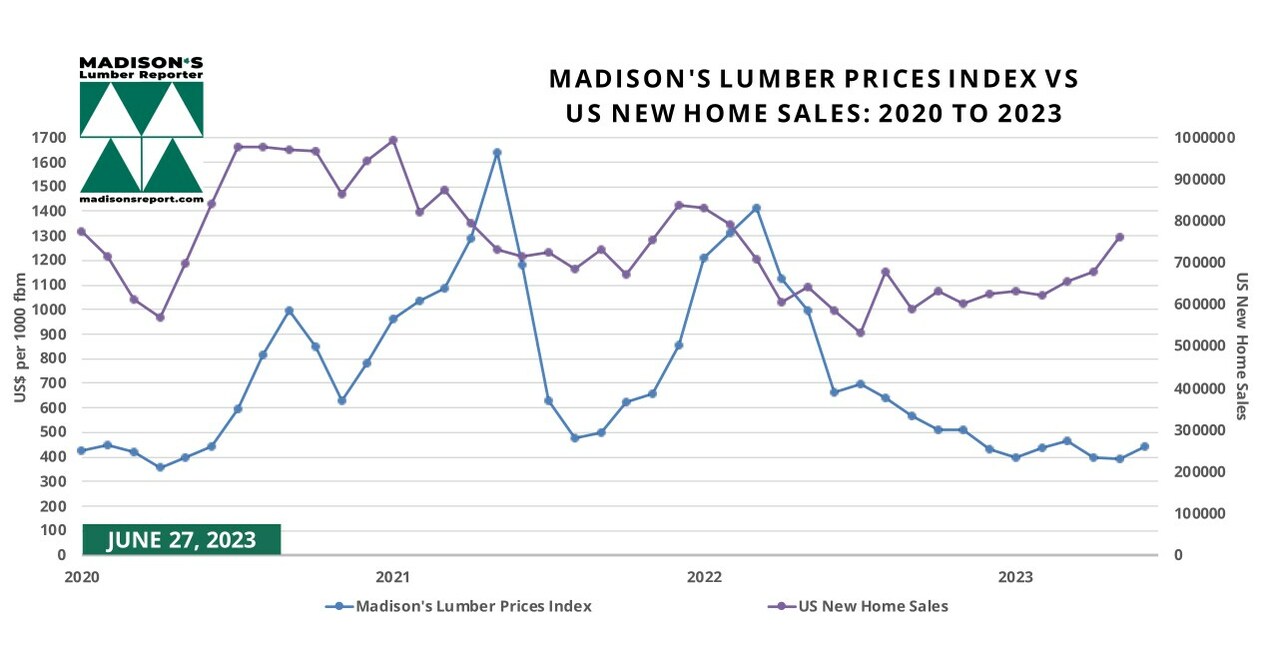 US Housing Market May & Softwood Lumber Prices June 2023