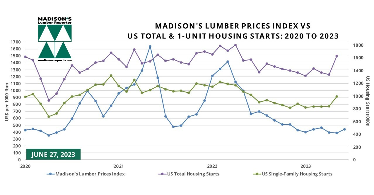 US Housing Market May & Softwood Lumber Prices June 2023