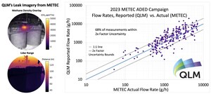 QLM Quantum Gas Lidar Leads Industry in Independent Trials