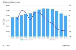 Omdia: Semiconductor market extends record decline into fifth quarter