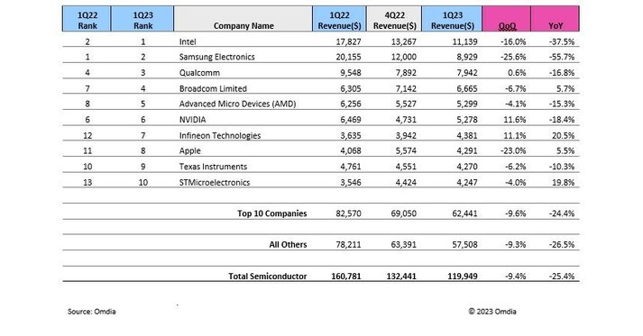 Omdia: Semiconductor market extends record decline into fifth quarter