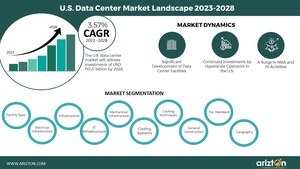 The US Data Center Market will Witness Investments of $110 Billion in 2028 - Arizton