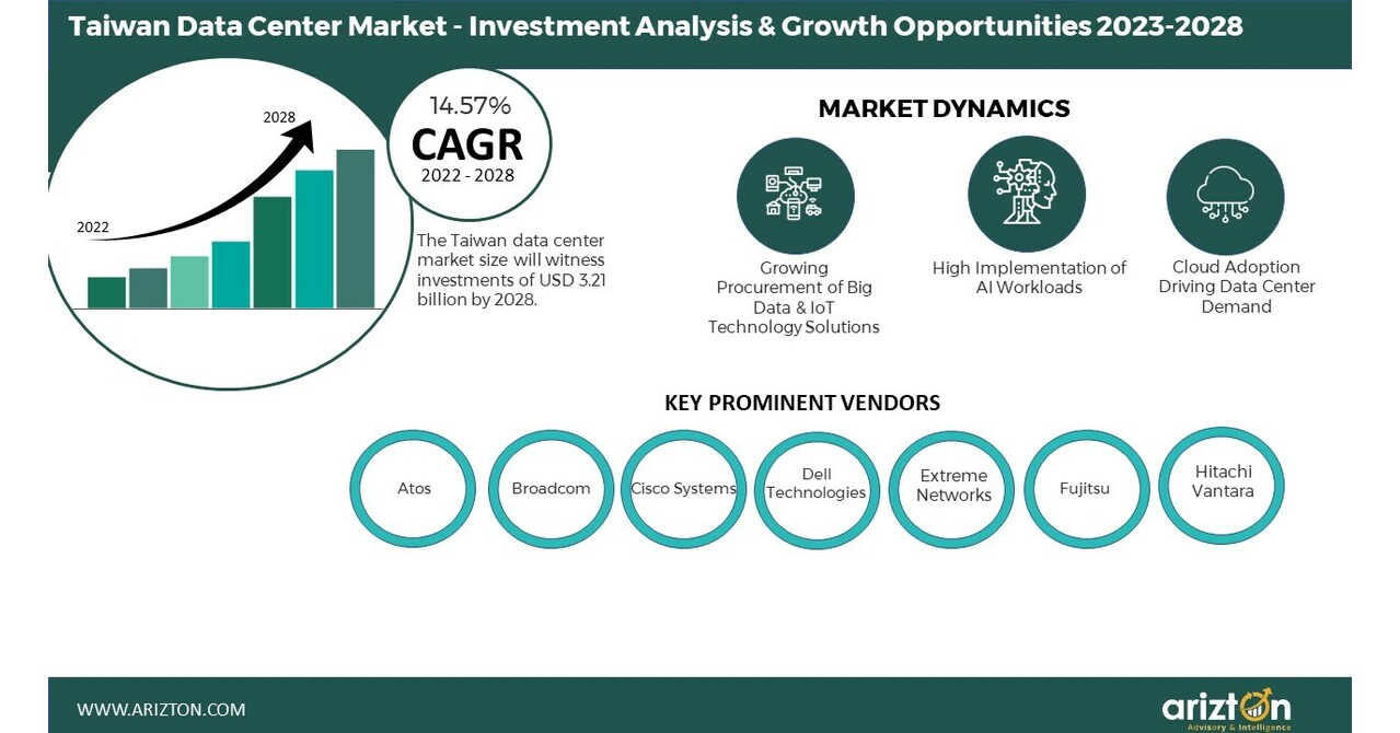 Taiwan Data Center Market To Hit Investment Of $3.21 Billion By 2028 