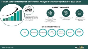 Taiwan Data Center Market to Hit Investment of $3.21 Billion by 2028, Development of Artificial Intelligence to Play Crucial Role in Market Expansion - Arizton