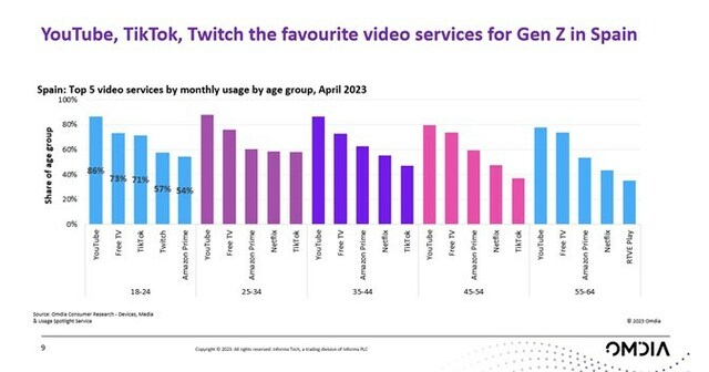 TikTok, YouTube y Twitch superan a Netflix como el servicio de vídeos con menores de 25 años más popular en España