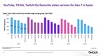 Omdia: TikTok, YouTube and Twitch beat Netflix as most popular video services with under 25s in Spain