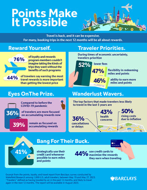 New Findings from Barclays US Consumer Bank Show Travelers Prioritize Miles and Points to Make Today's Travel Possible