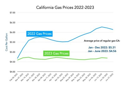 California Gas Prices 2022-2023