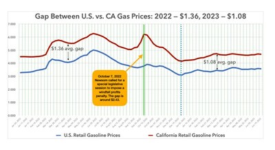 Gap Between U.S. vs. CA Gas Prices: 2022 - $1.36, 2023 - $1.08