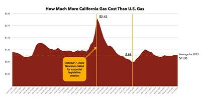 How Much More California Gas Cost Than U.S. Gas