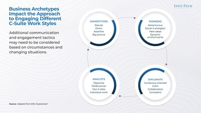 CIOs can use the different business archetypes to help identify the most effective communication and engagement strategies and use them to build committed and productive relationships. (CNW Group/Info-Tech Research Group)