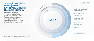 Info-Tech’s Strategic Portfolio Management (SPM) framework shows the various investments and ways of working that an SPM capability and tool can track. While some solutions that identify as SPM may only have portfolio management functionalities, others may offer a full suite of business and IT capabilities. (CNW Group/Info-Tech Research Group)