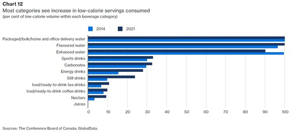 Most categories see increase in low-calorie servings consumed (per cent of low-calorie volume within each beverage category). Source: The Conference Board of Canada, GlobalData. (CNW Group/Canadian Beverage Association)