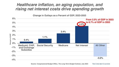 Healhcare inflation, an aging population, and rising net interest costs drive spending growth.