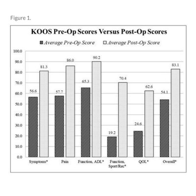 KOOS Pre-Op Scores Vs Post-Op Scores Using ProChondrix