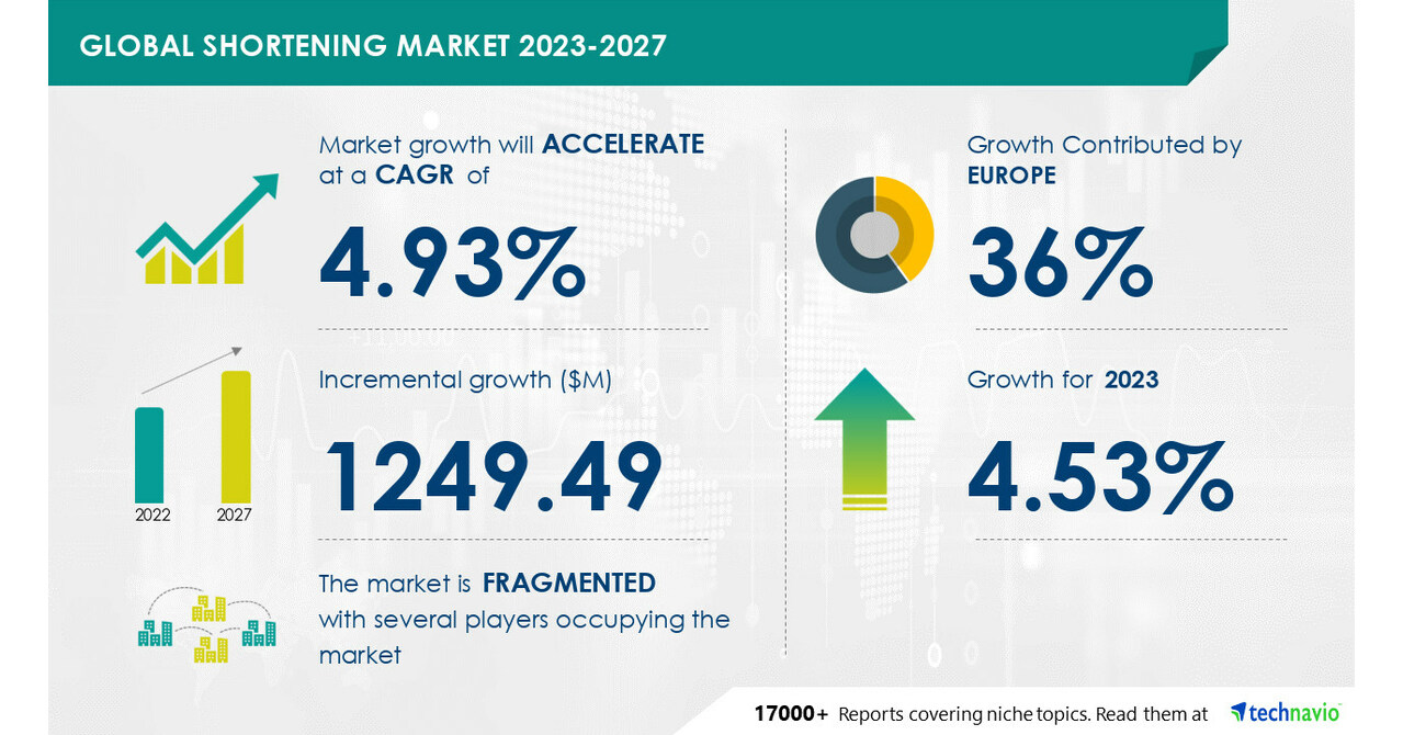 Shortening Market size to grow by USD 1,249.49 million from 2022 to