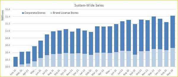 System-Wide Sales (CNW Group/Trees Corporation)