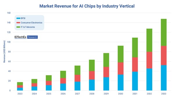 The BFSI, Consumer Electronics, and IT & Telecoms industry verticals are forecast to lead the way in terms of revenue generated by the sale of AI chips up to 2033. Source: IDTechEx.