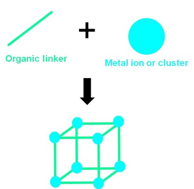 Synthesized MOF(Metal Organic Framework) with Mass Production Process