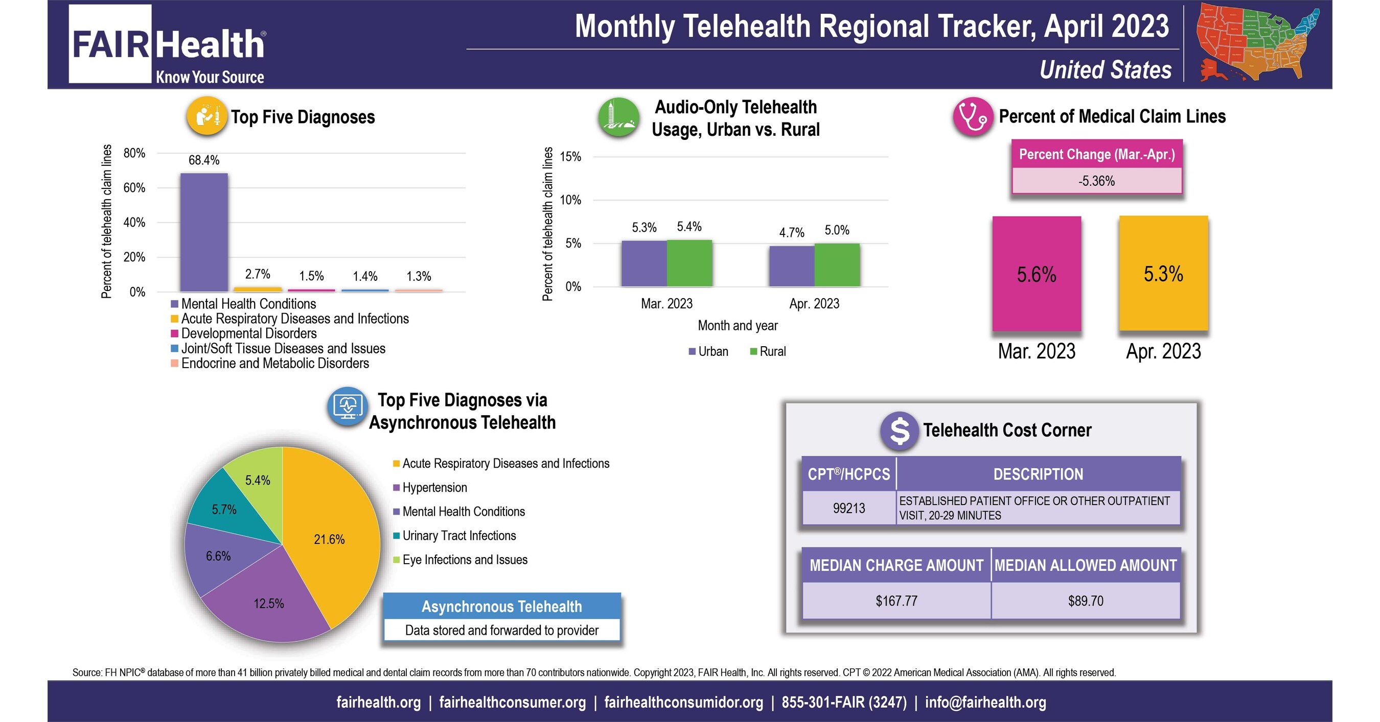 Telehealth Utilization Overall Decreased Nationally and in Every US Census Region in April 2023 - Vimarsana News