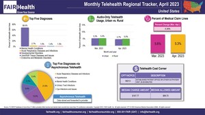 Telehealth Utilization Overall Decreased Nationally and in Every US Census Region in April 2023