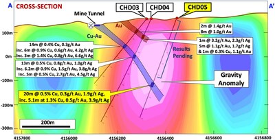 Figure 2 ?Caada Honda gravity anomaly model cross section and drill hole locations, including hole CHD05 coincident with the gravity target and approximately 330m down-dip from the historic mine tunnel.