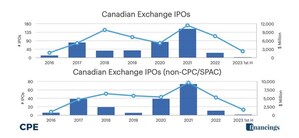 First Half of 2023 Canadian IPOs - CSE, Mining, BC and CPC