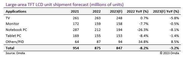 Omdia: Large-area LCD expects to decrease by 3.2% YoY in unit but increase by 1.7% YoY in area shipments in 2023 - Vimarsana News