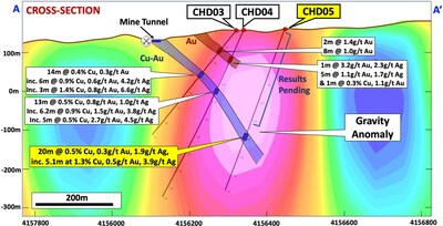 Figura 2 - Sección transversal (N-S) del modelo de inversión de la anomalía gravimétrica de Cañada Honda y ubicación de los sondeos, incluido el CHD05 coincidente con el objetivo gravimétrico y aproximadamente a 330 m siguiendo buzamiento desde la galería histórica.