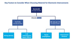 IDTechEx Explores Materials and Processing for Advanced Semiconductor Packaging
