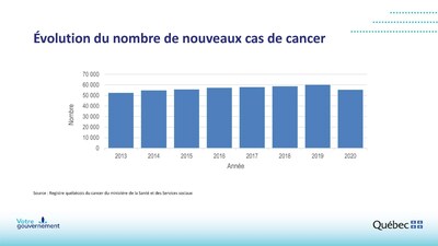 volution du nombre de nouveaux cas de cancer (Groupe CNW/Ministre de la Sant et des Services sociaux)