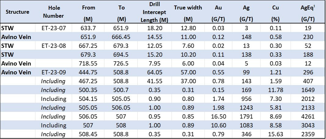 Table 1 – Summary Drill Results (CNW Group/Avino Silver & Gold Mines Ltd.) Table 1 – Summary Drill Results (CNW Group/Avino Silver & Gold Mines Ltd.)