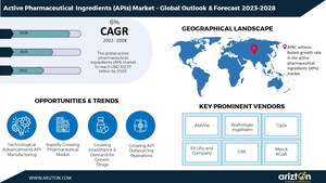 Active Pharmaceutical Ingredients (API) Market Outlook 2028, the Market to Witness Investment of USD 312.37 Billion in the Next 6 Years - Arizton