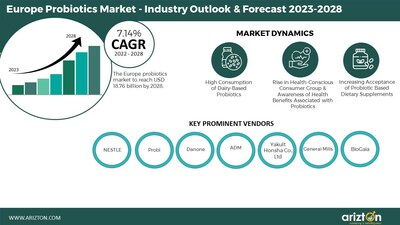 Europe Probiotics Market Report by Arizton