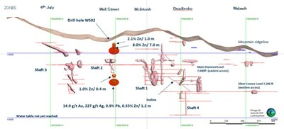 Figure 1 - Longitudinal of Prospect Mountain Mine Complex with Historic Drill Hole WS02 (CNW Group/North Peak Resources Ltd.)