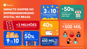 3 em cada 10 vendedores brasileiros da Shopee têm o ecommerce como principal renda