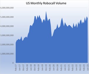 U.S. Consumers Received Just Under 4.9 Billion Robocalls in June, According to YouMail Robocall Index