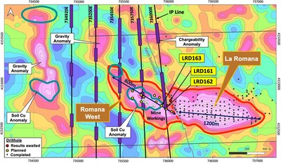 Figure 1 – Romana West and La Romana targets – Gravity anomaly map with drill hole locations (including Romana West holes LRD161 and LRD162 with results pending, and LRD163 in progress), soil copper and IP-chargeability anomaly locations. (CNW Group/Pan Global Resources Inc.)