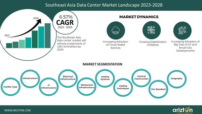 Southeast Asia Data Center Market Report by Arizton