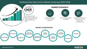 Southeast Asia Data Center Market Worth USD 14.19 Billion by 2028, Utilization of Renewable Energy to Skyrocket in the Upcoming Years - Arizton