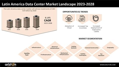 Latin America Data Center Market Landscape Report by Arizton