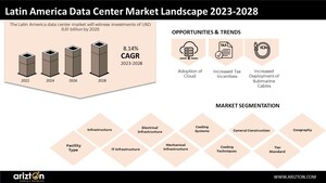 In Latin America the Data Center Support Infrastructure Investment to Cross $1.86 Billion by 2028;  Ascenty, Equinix, HostDime, ODATA, &amp; Scala Data Centers are the Major Contributors - Arizton