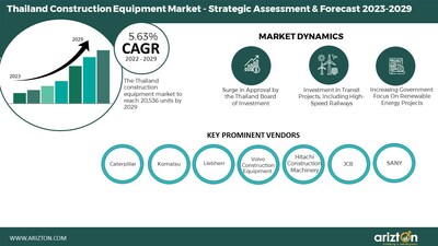 Thailand Construction Equipment Market Report by Arizton